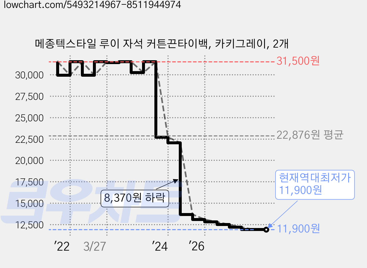 메종텍스타일 루이 자석 커튼끈타이백, 카키그레이, 2개 가격 변동 차트, 현재가 11,900원, 역대최저가