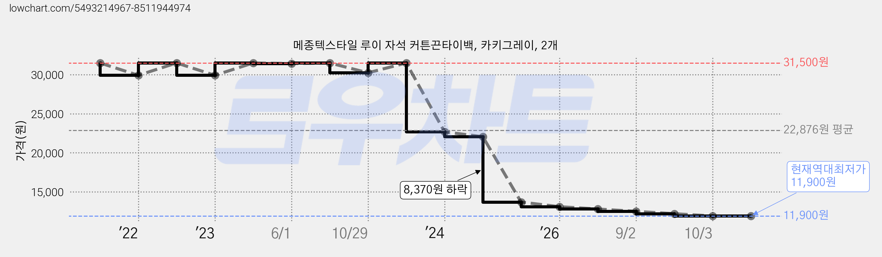 메종텍스타일 루이 자석 커튼끈타이백, 카키그레이, 2개 가격 변동 차트, 현재가 11,900원, 역대최저가
