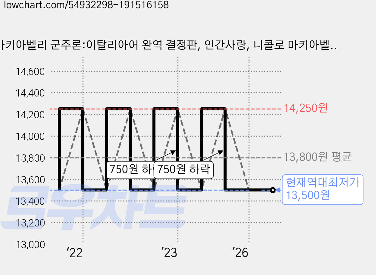 마키아벨리 군주론:이탈리아어 완역 결정판, 인간사랑, 니콜로 마키아벨리 가격 변동 차트, 현재가 13,500원, 역대최저가
