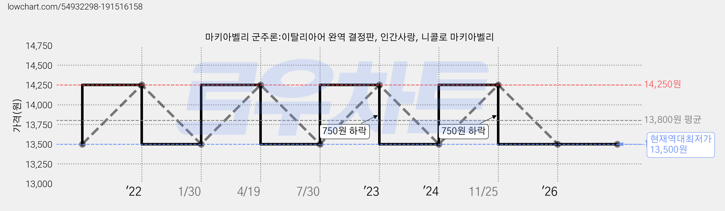 마키아벨리 군주론:이탈리아어 완역 결정판, 인간사랑, 니콜로 마키아벨리 가격 변동 차트, 현재가 13,500원, 역대최저가