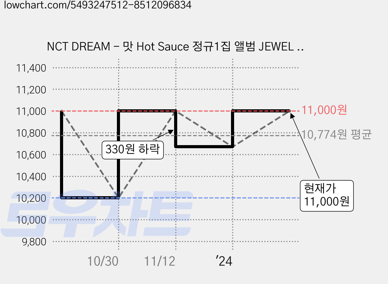 NCT DREAM - 맛 Hot Sauce 정규1집 앨범 JEWEL CASE VER 랜덤발송, 1CD 가격 변동 차트, 현재가 11,000원, 관측 최저가 10,200원
