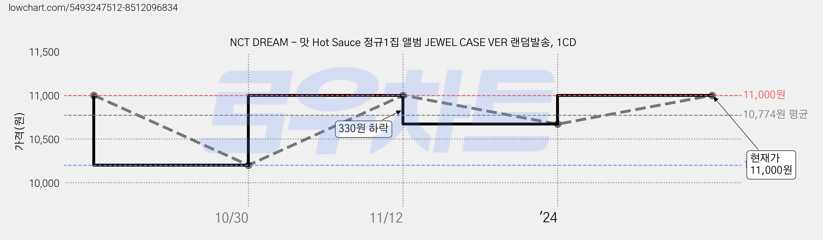 NCT DREAM - 맛 Hot Sauce 정규1집 앨범 JEWEL CASE VER 랜덤발송, 1CD 가격 변동 차트, 현재가 11,000원, 관측 최저가 10,200원