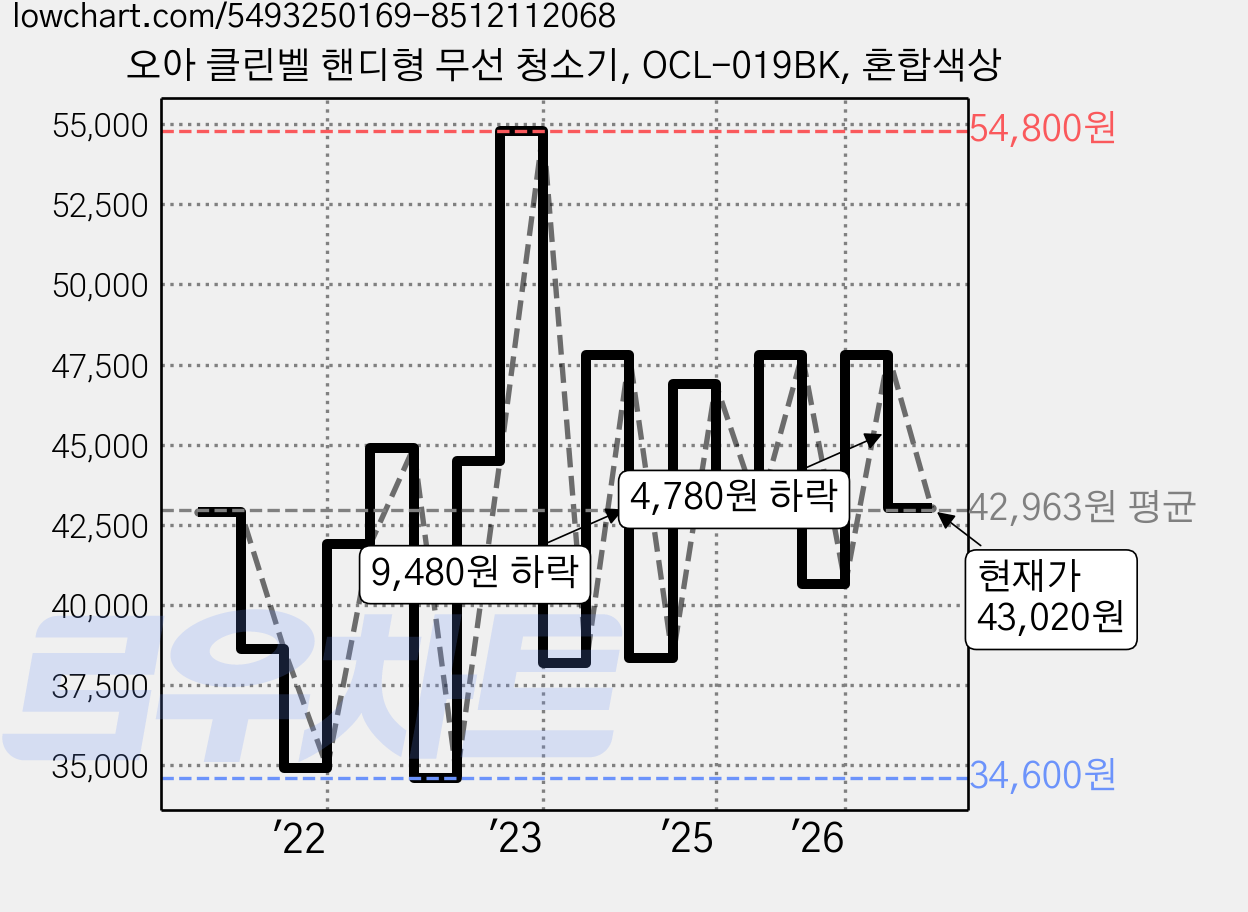 오아 클린벨 핸디형 무선 청소기, OCL-019BK, 혼합색상 가격 변동 차트, 현재가 43,020원, 관측 최저가 34,600원