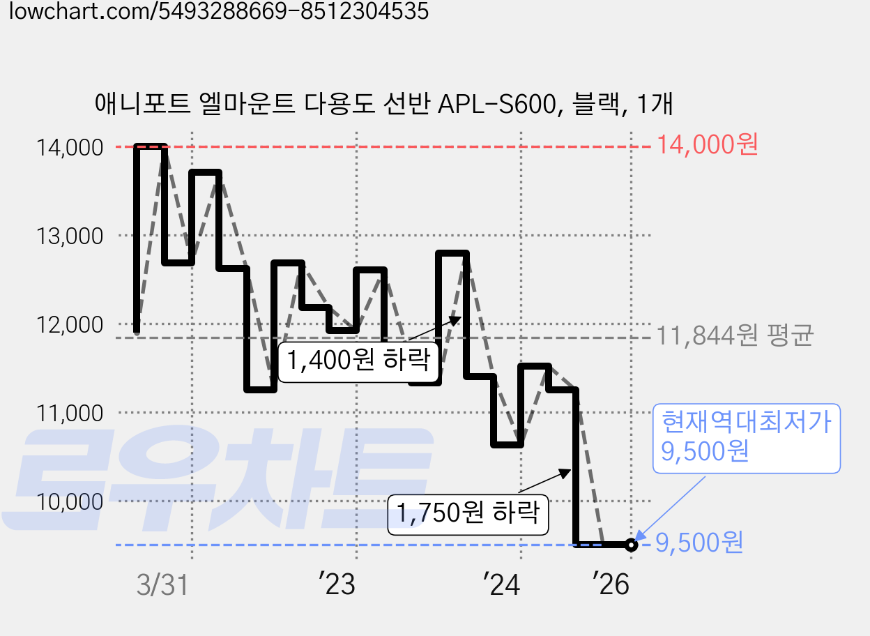 애니포트 엘마운트 다용도 선반 APL-S600, 블랙, 1개 가격 변동 차트, 현재가 9,500원, 역대최저가