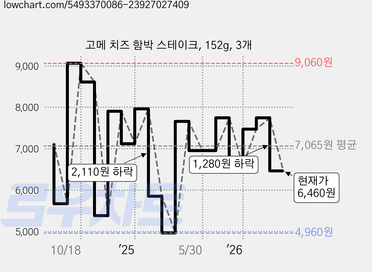 고메 치즈 함박 스테이크, 152g, 3개 가격 변동 차트, 현재가 6,460원, 관측 최저가 4,960원