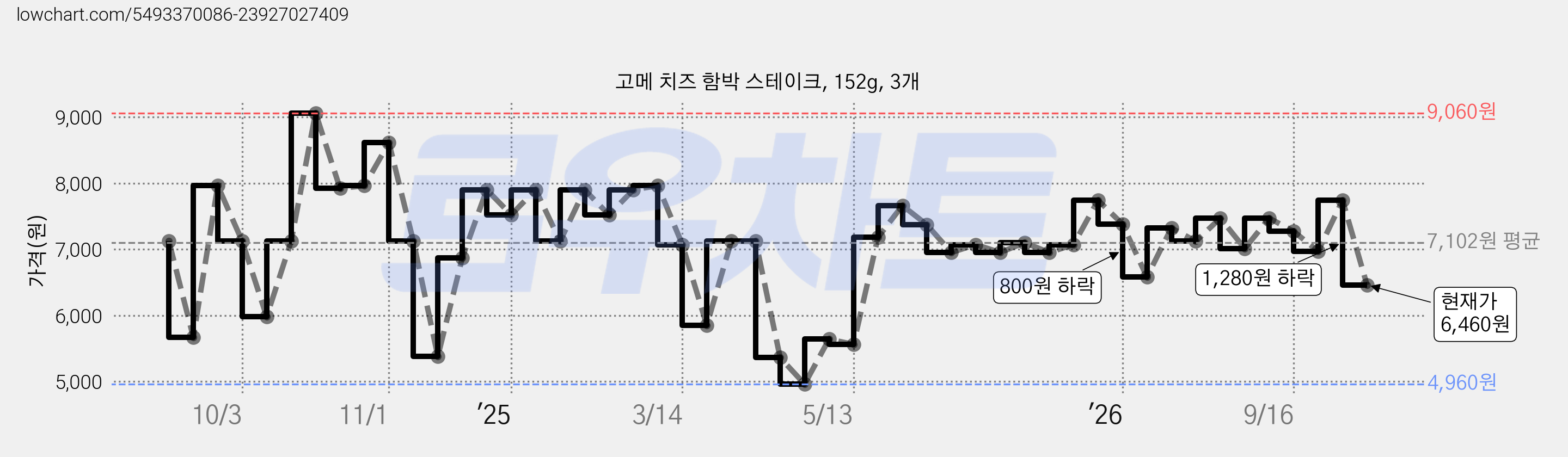 고메 치즈 함박 스테이크, 152g, 3개 가격 변동 차트, 현재가 6,460원, 관측 최저가 4,960원