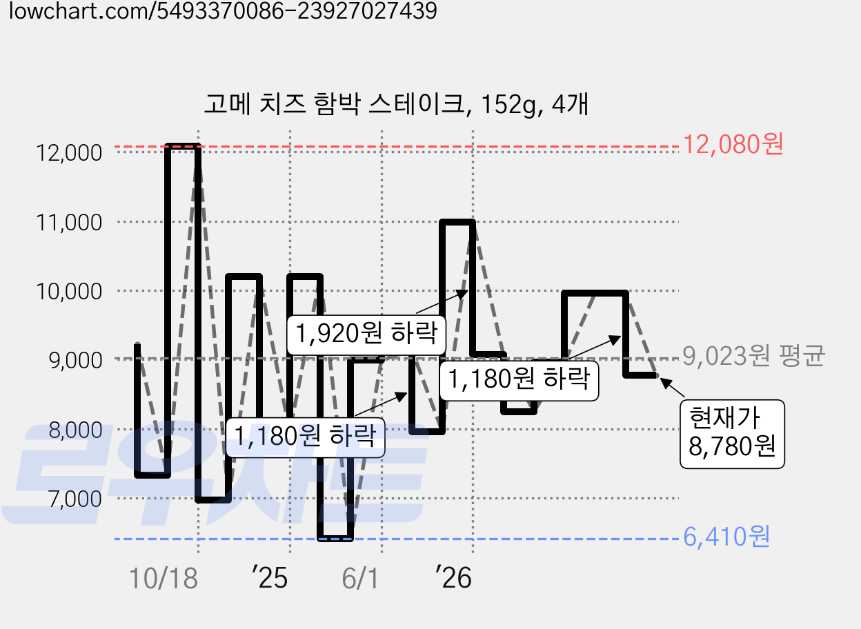 고메 치즈 함박 스테이크, 152g, 4개 가격 변동 차트, 현재가 8,780원, 관측 최저가 6,410원