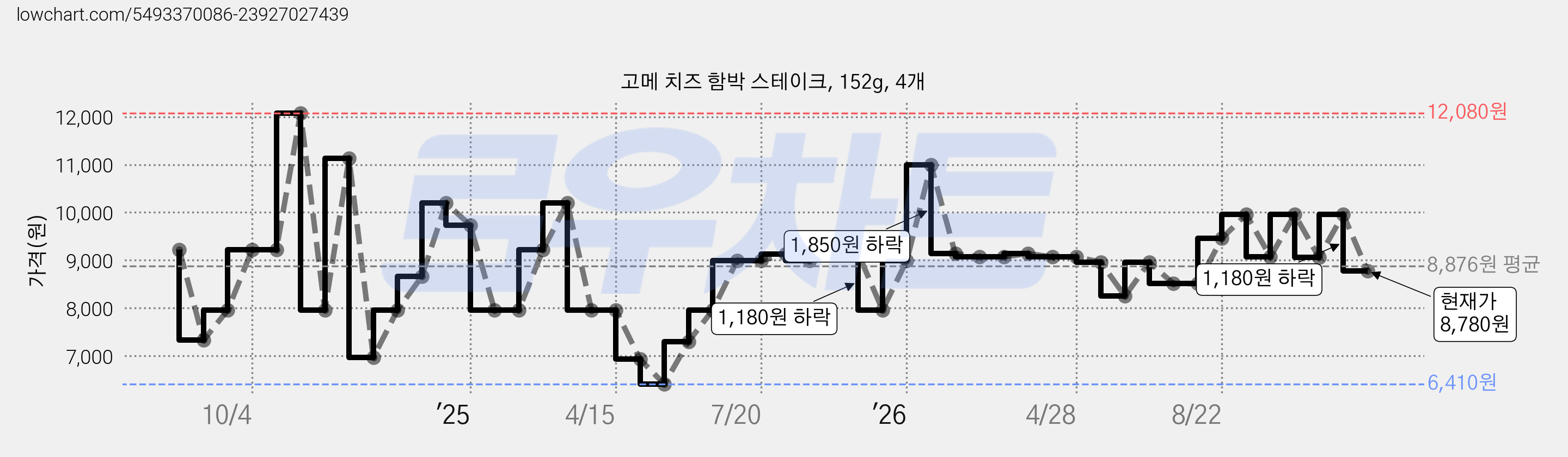 고메 치즈 함박 스테이크, 152g, 4개 가격 변동 차트, 현재가 8,780원, 관측 최저가 6,410원