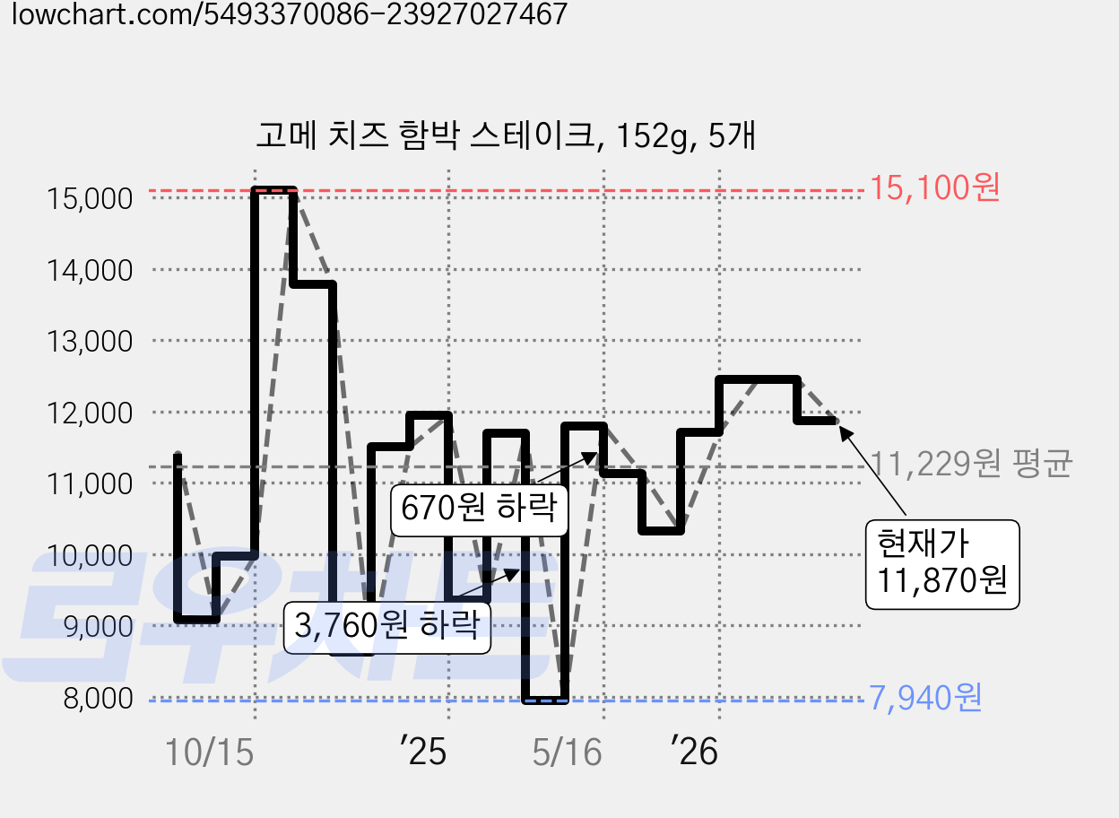 고메 치즈 함박 스테이크, 152g, 5개 가격 변동 차트, 현재가 11,870원, 관측 최저가 7,940원