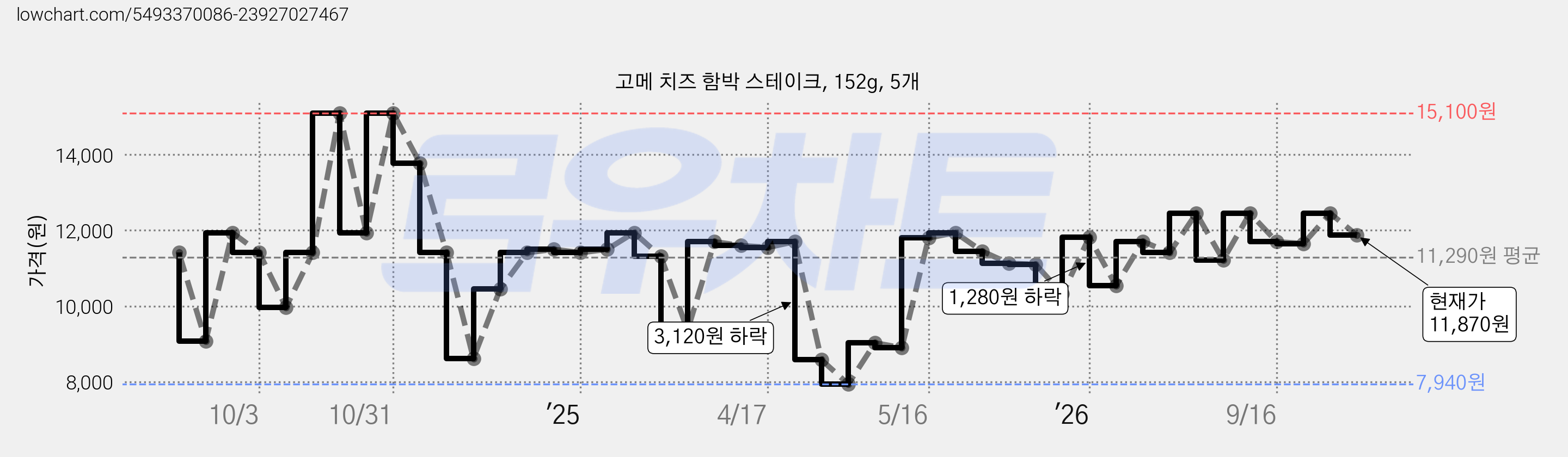 고메 치즈 함박 스테이크, 152g, 5개 가격 변동 차트, 현재가 11,870원, 관측 최저가 7,940원