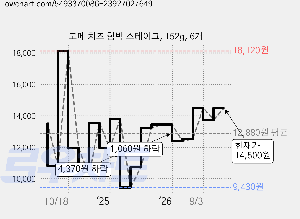 고메 치즈 함박 스테이크, 152g, 6개 가격 변동 차트, 현재가 14,500원, 관측 최저가 9,430원