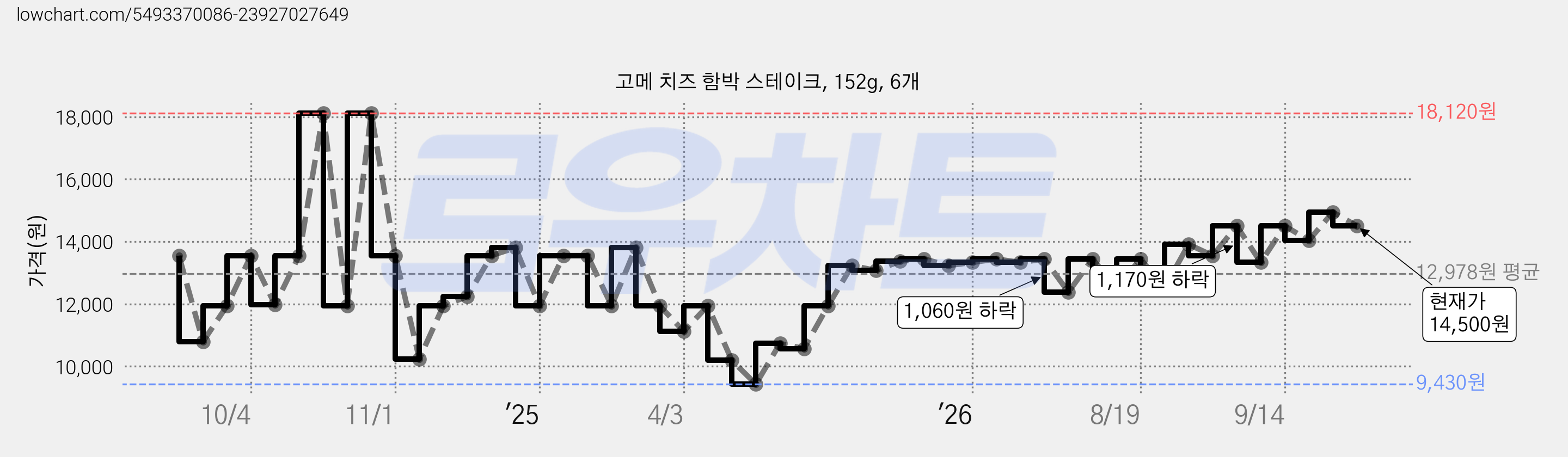 고메 치즈 함박 스테이크, 152g, 6개 가격 변동 차트, 현재가 14,500원, 관측 최저가 9,430원
