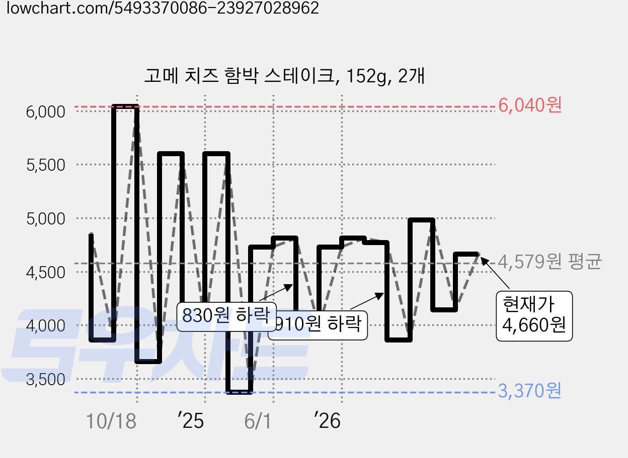 고메 치즈 함박 스테이크, 152g, 2개 가격 변동 차트, 현재가 4,140원, 관측 최저가 3,370원