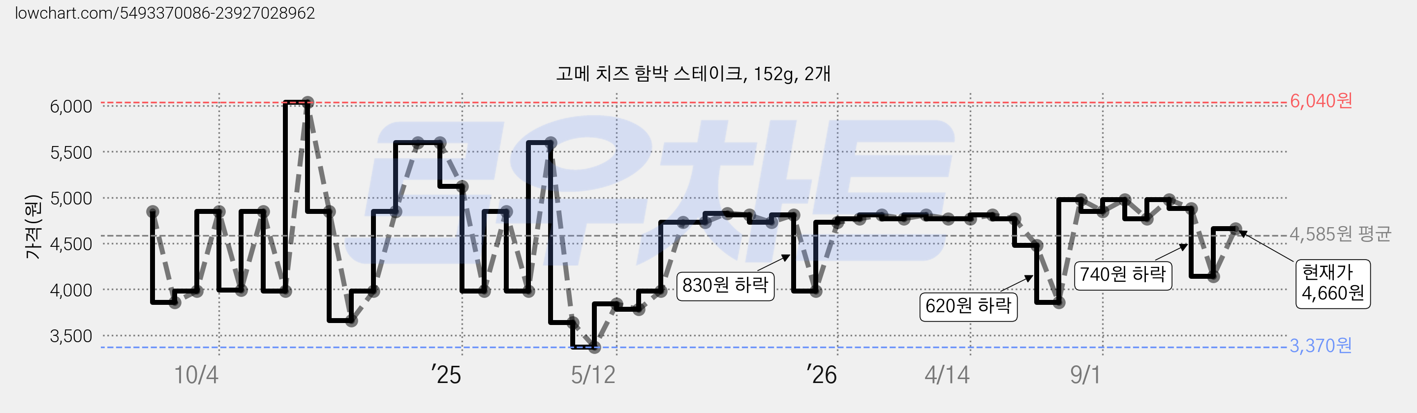 고메 치즈 함박 스테이크, 152g, 2개 가격 변동 차트, 현재가 4,140원, 관측 최저가 3,370원