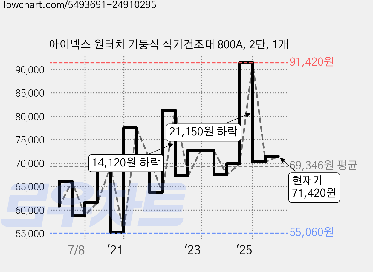 아이넥스 원터치 기둥식 식기건조대 800A, 2단, 1개 가격 변동 차트, 현재가 70,680원, 관측 최저가 52,380원