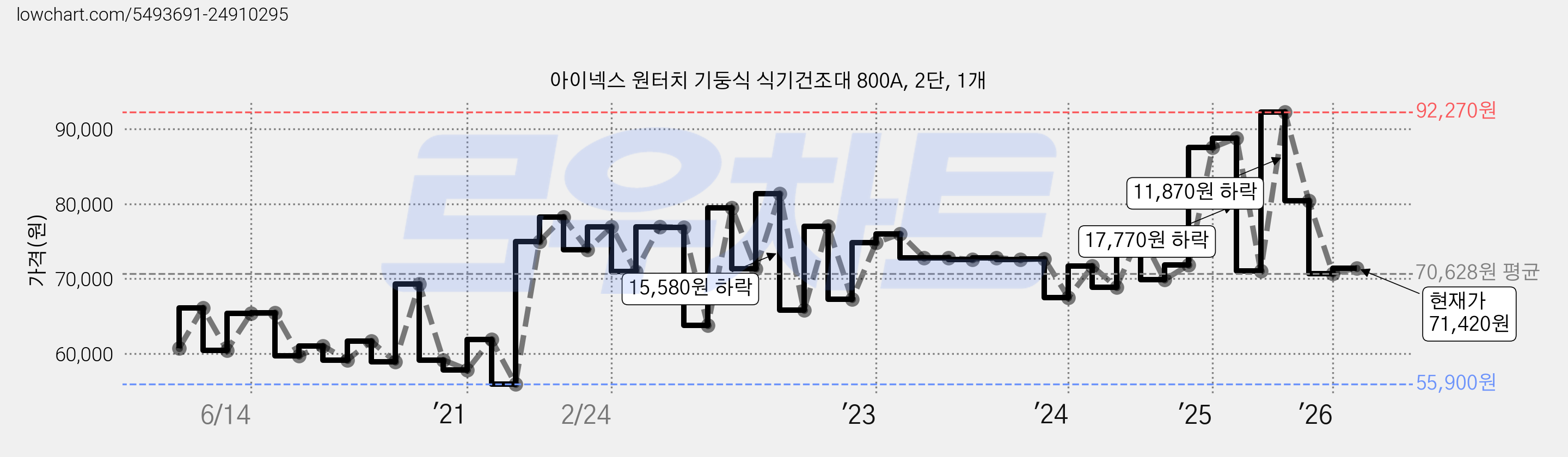 아이넥스 원터치 기둥식 식기건조대 800A, 2단, 1개 가격 변동 차트, 현재가 70,680원, 관측 최저가 52,380원