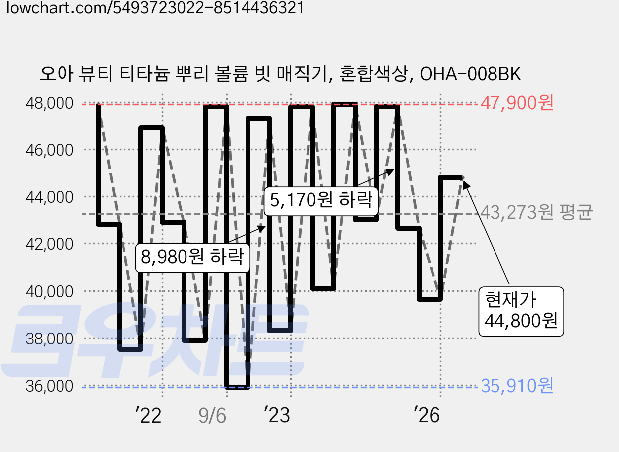 오아 뷰티 티타늄 뿌리 볼륨 빗 매직기, 혼합색상, OHA-008BK 가격 변동 차트, 현재가 44,800원, 관측 최저가 35,910원