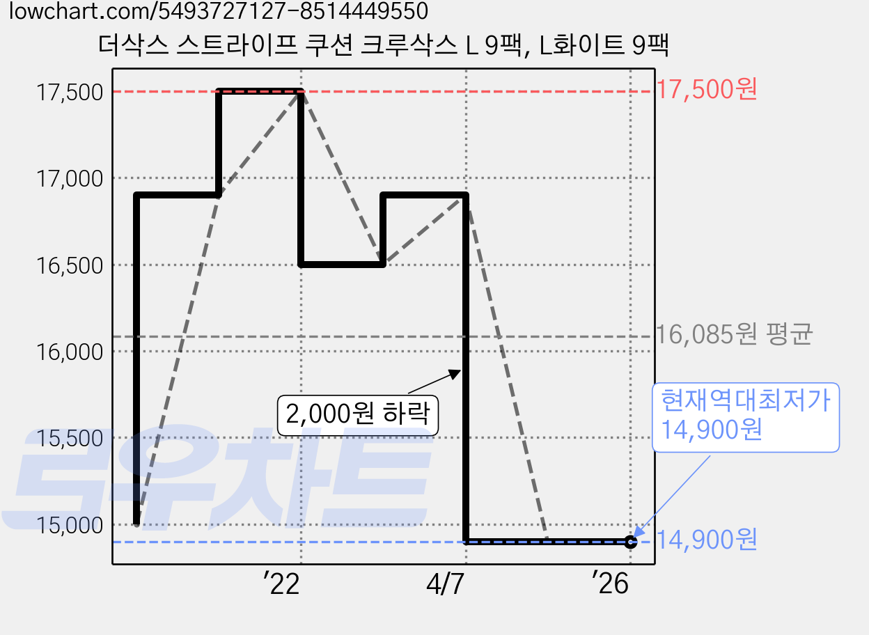 더삭스 스트라이프 쿠션 크루삭스 L 9팩, L화이트 9팩 가격 변동 차트, 현재가 14,900원, 역대최저가