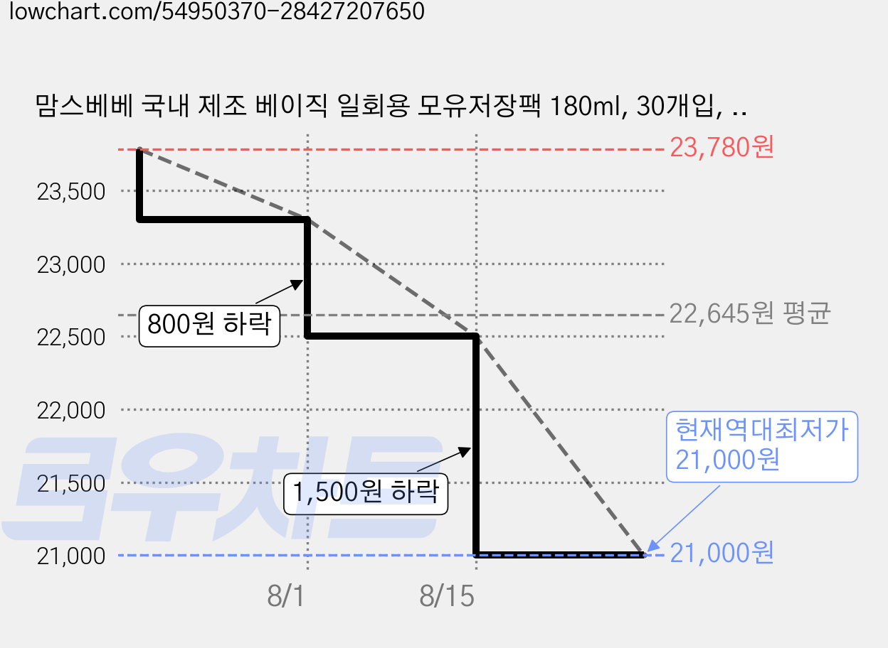 맘스베베 국내 제조 베이직 일회용 모유저장팩 180ml, 30개입, 6개 가격 변동 차트, 현재가 21,000원, 역대최저가