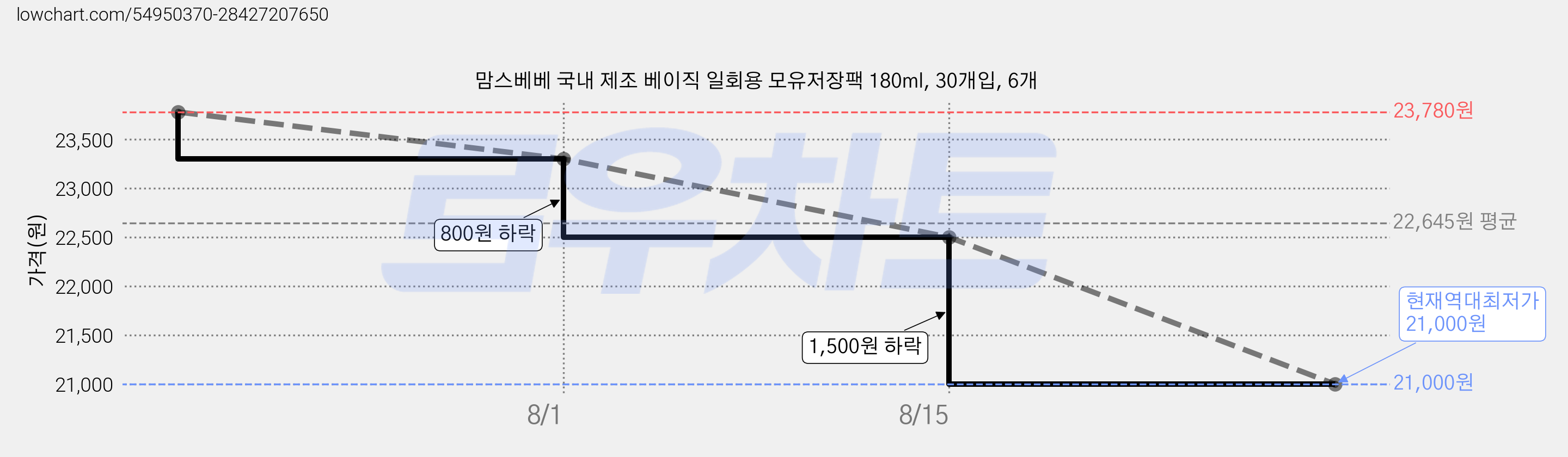 맘스베베 국내 제조 베이직 일회용 모유저장팩 180ml, 30개입, 6개 가격 변동 차트, 현재가 21,000원, 역대최저가