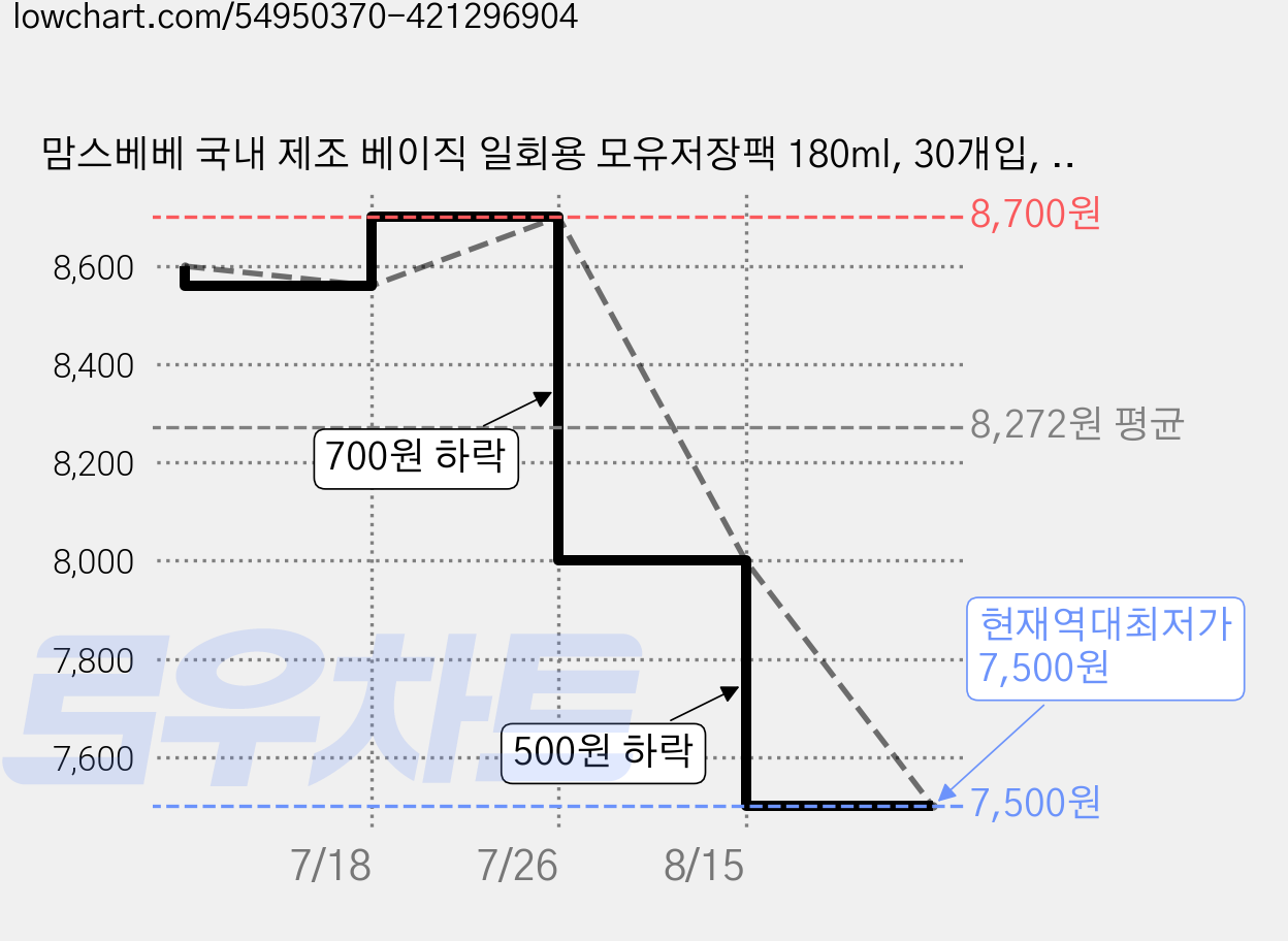 맘스베베 국내 제조 베이직 일회용 모유저장팩 180ml, 30개입, 2개 가격 변동 차트, 현재가 7,500원, 역대최저가