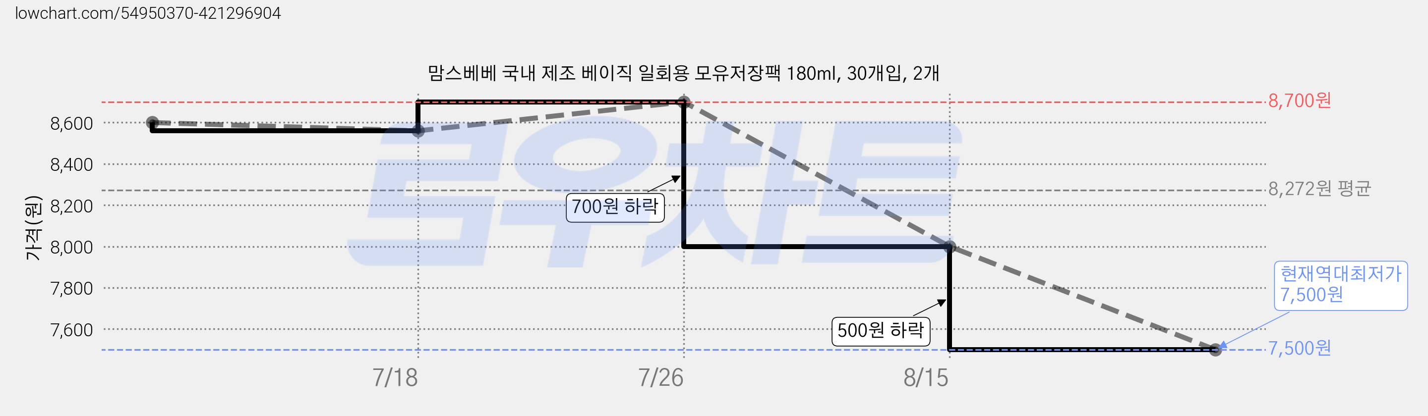 맘스베베 국내 제조 베이직 일회용 모유저장팩 180ml, 30개입, 2개 가격 변동 차트, 현재가 7,500원, 역대최저가