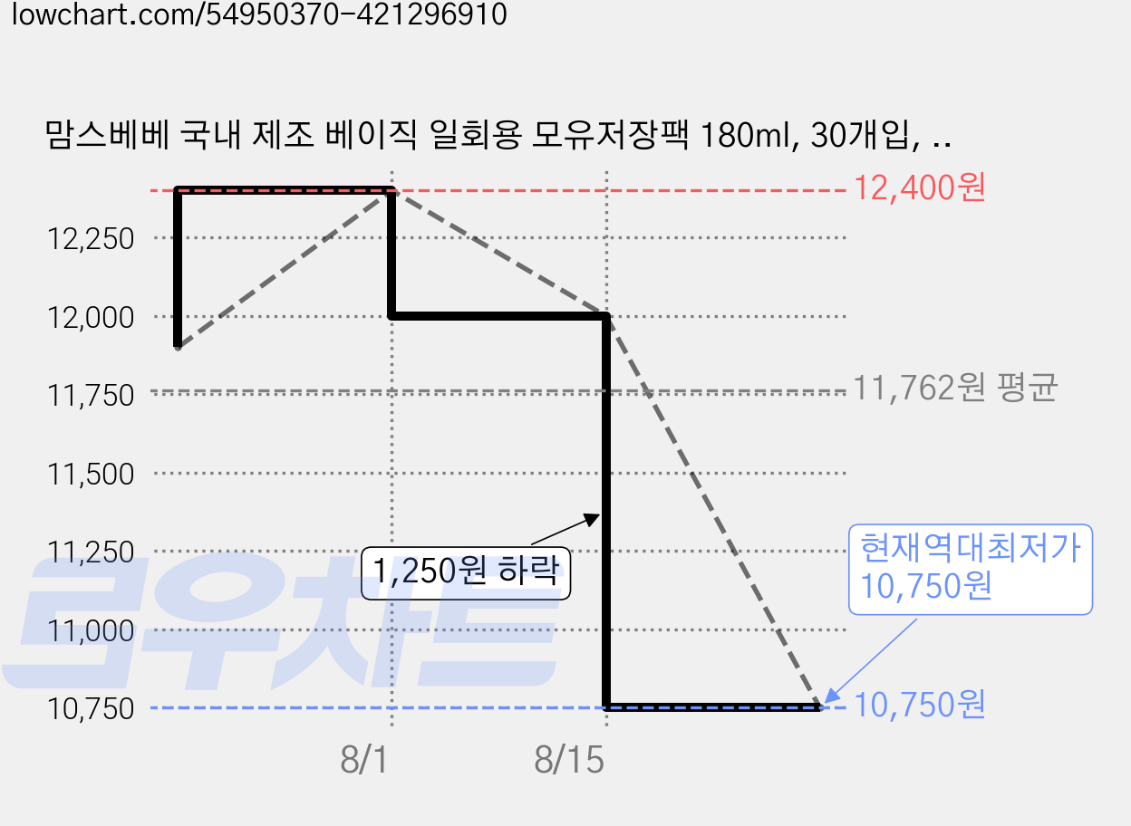 맘스베베 국내 제조 베이직 일회용 모유저장팩 180ml, 30개입, 3개 가격 변동 차트, 현재가 10,750원, 역대최저가