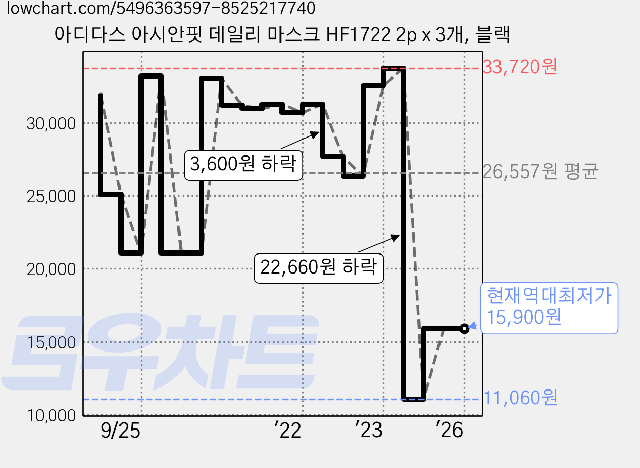 아디다스 아시안핏 데일리 마스크 HF1722 2p x 3개, 블랙 가격 변동 차트, 현재가 15,900원, 역대최저가