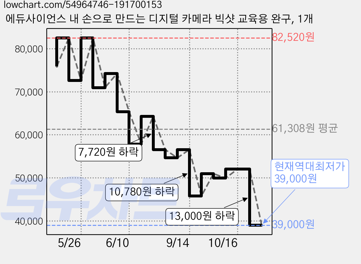 에듀사이언스 내 손으로 만드는 디지털 카메라 빅샷 교육용 완구, 1개 가격 변동 차트, 현재가 39,000원, 역대최저가