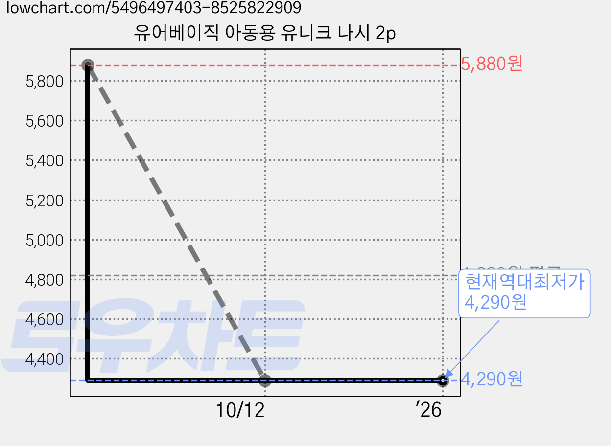 유어베이직 아동용 유니크 나시 2p 가격 변동 차트, 현재가 4,290원, 역대최저가