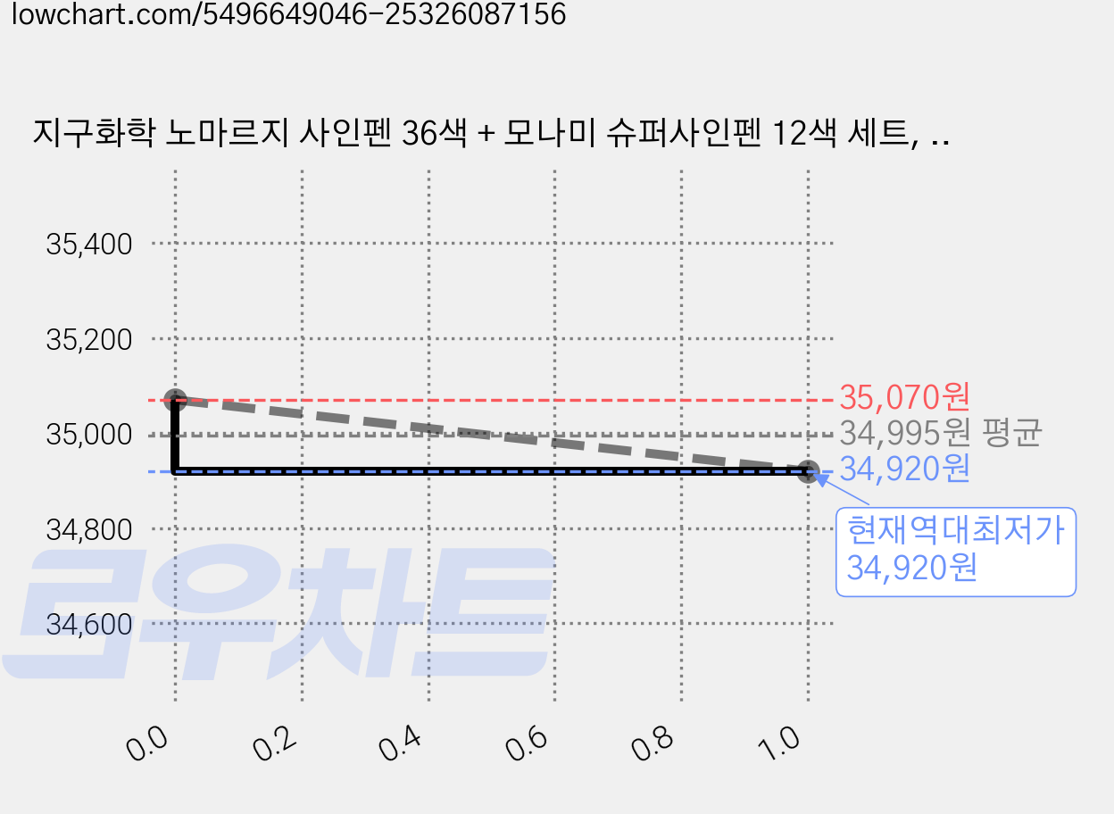 지구화학 노마르지 사인펜 36색 + 모나미 슈퍼사인펜 12색 세트, 혼합색상, 3세트 가격 변동 차트, 현재가 34,920원, 역대최저가