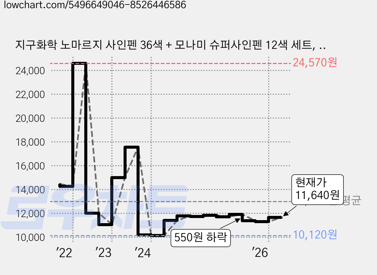 지구화학 노마르지 사인펜 36색 + 모나미 슈퍼사인펜 12색 세트, 혼합색상, 1세트 가격 변동 차트, 현재가 11,640원, 관측 최저가 10,120원