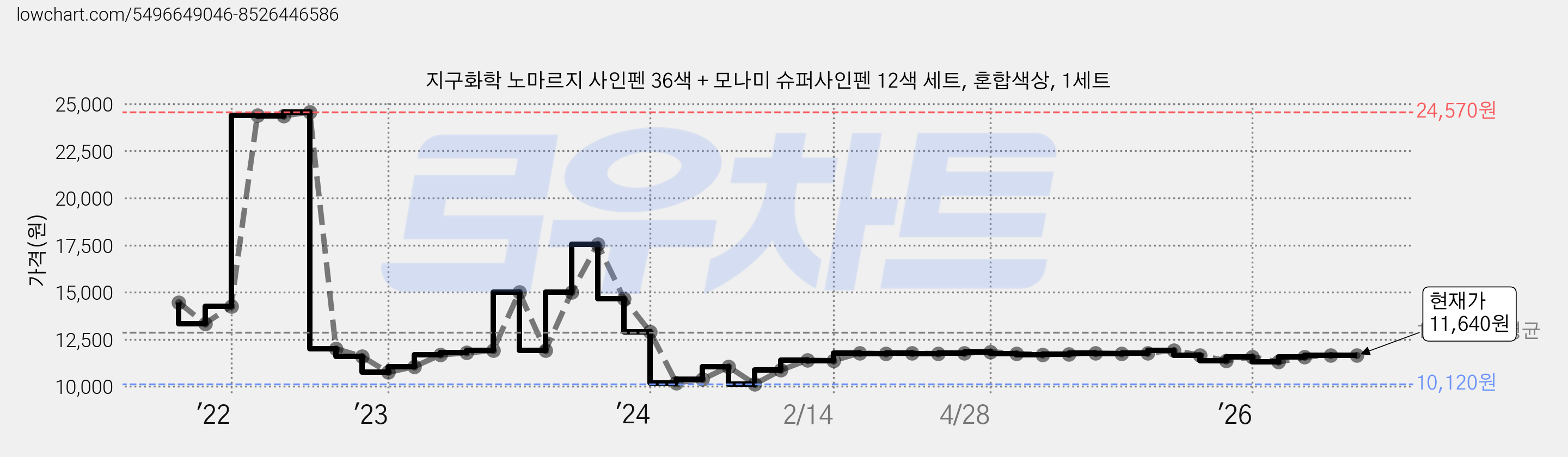 지구화학 노마르지 사인펜 36색 + 모나미 슈퍼사인펜 12색 세트, 혼합색상, 1세트 가격 변동 차트, 현재가 11,640원, 관측 최저가 10,120원