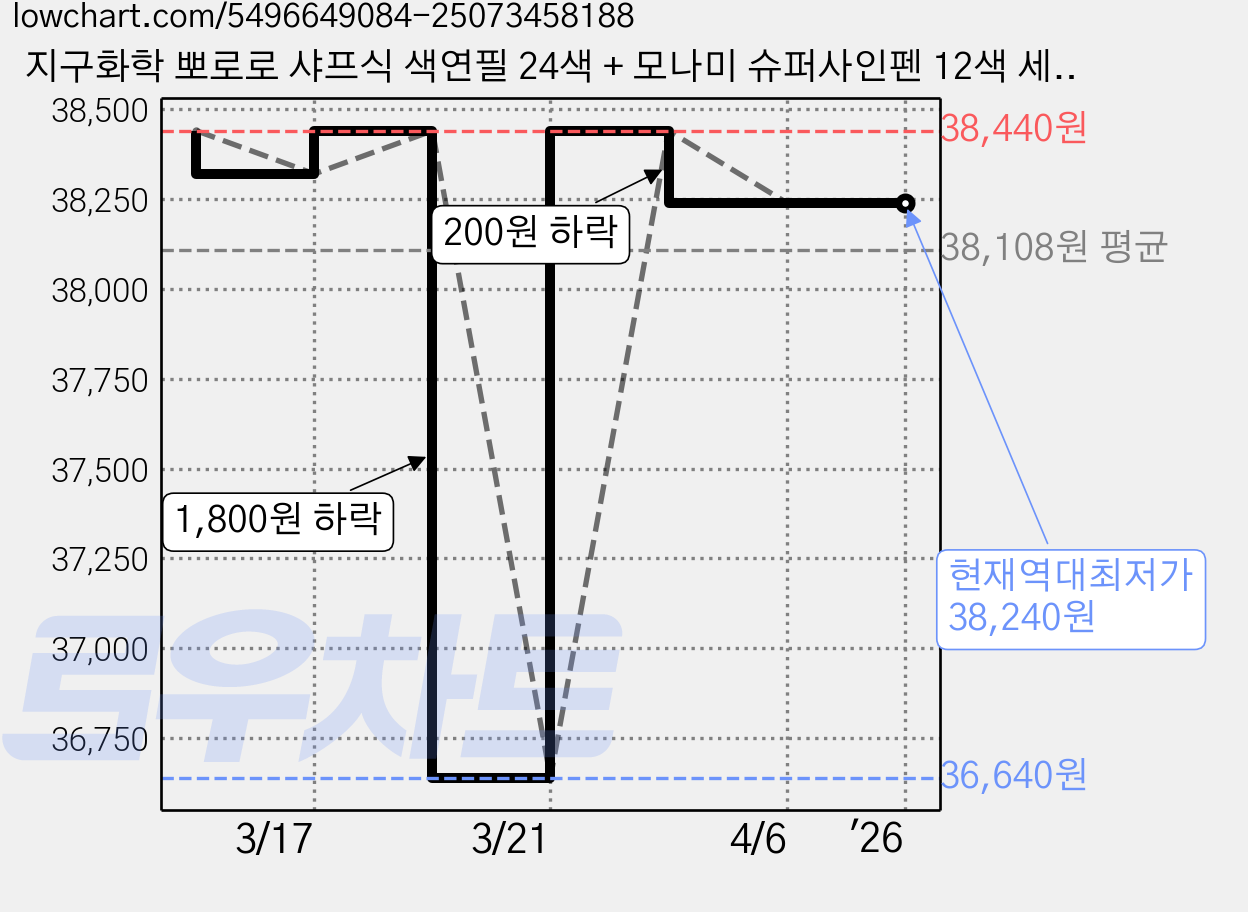 지구화학 뽀로로 샤프식 색연필 24색 + 모나미 슈퍼사인펜 12색 세트, 4세트 가격 변동 차트, 현재가 38,240원, 역대최저가