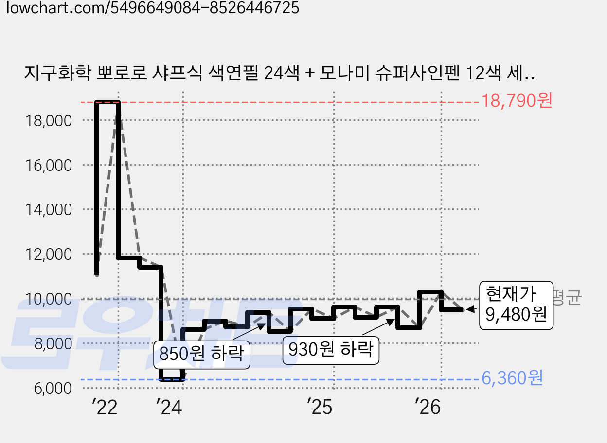 지구화학 뽀로로 샤프식 색연필 24색 + 모나미 슈퍼사인펜 12색 세트, 1세트 가격 변동 차트, 현재가 9,480원, 관측 최저가 6,360원