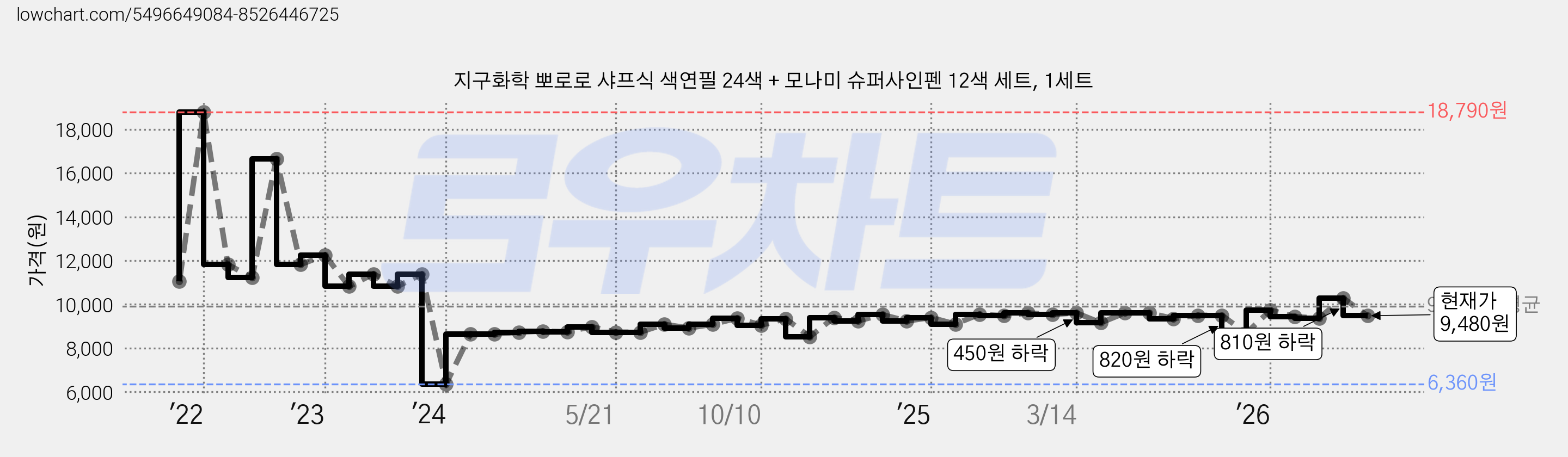 지구화학 뽀로로 샤프식 색연필 24색 + 모나미 슈퍼사인펜 12색 세트, 1세트 가격 변동 차트, 현재가 9,480원, 관측 최저가 6,360원