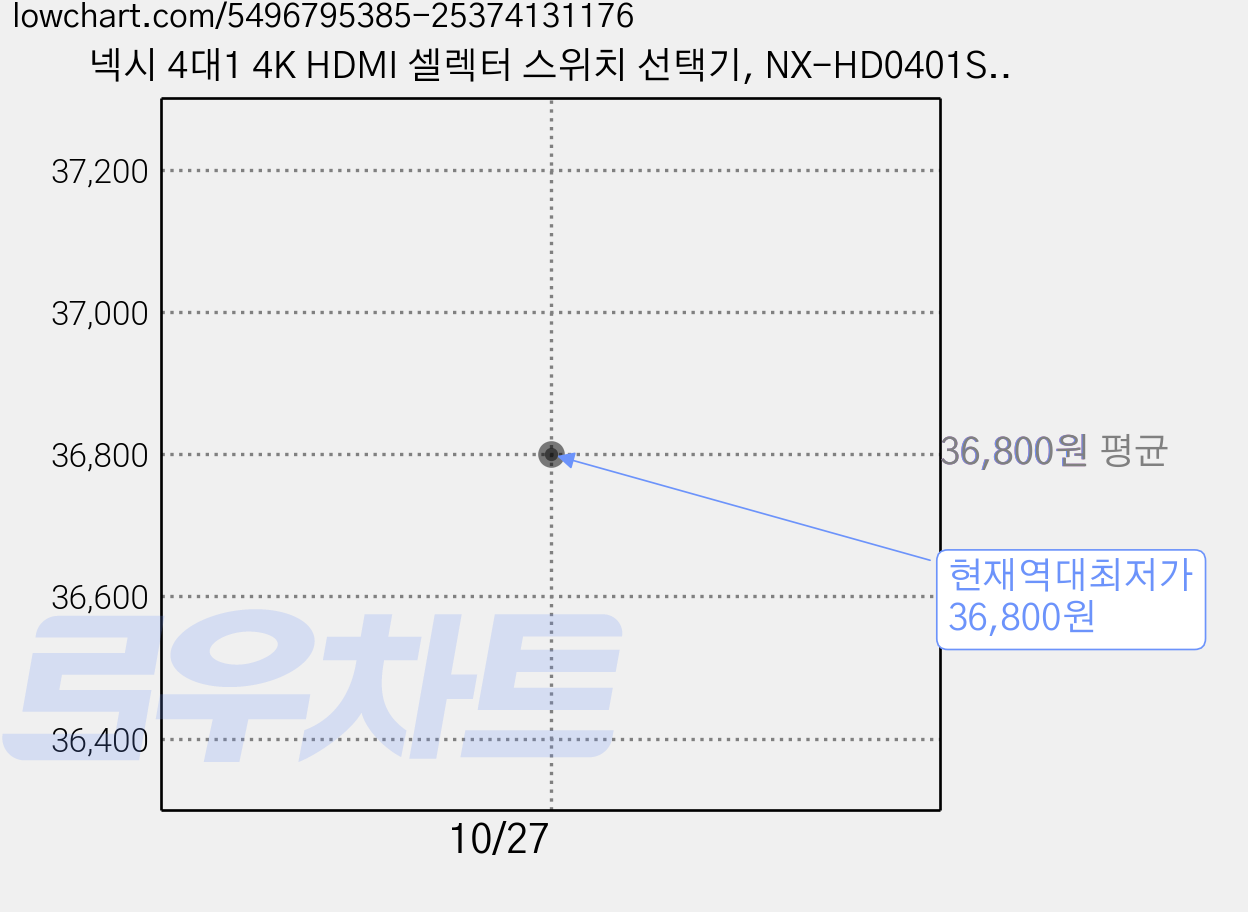 넥시 4대1 4K HDMI 셀렉터 스위치 선택기, NX-HD0401SW, 2개 가격 변동 차트, 현재가 36,800원, 역대최저가