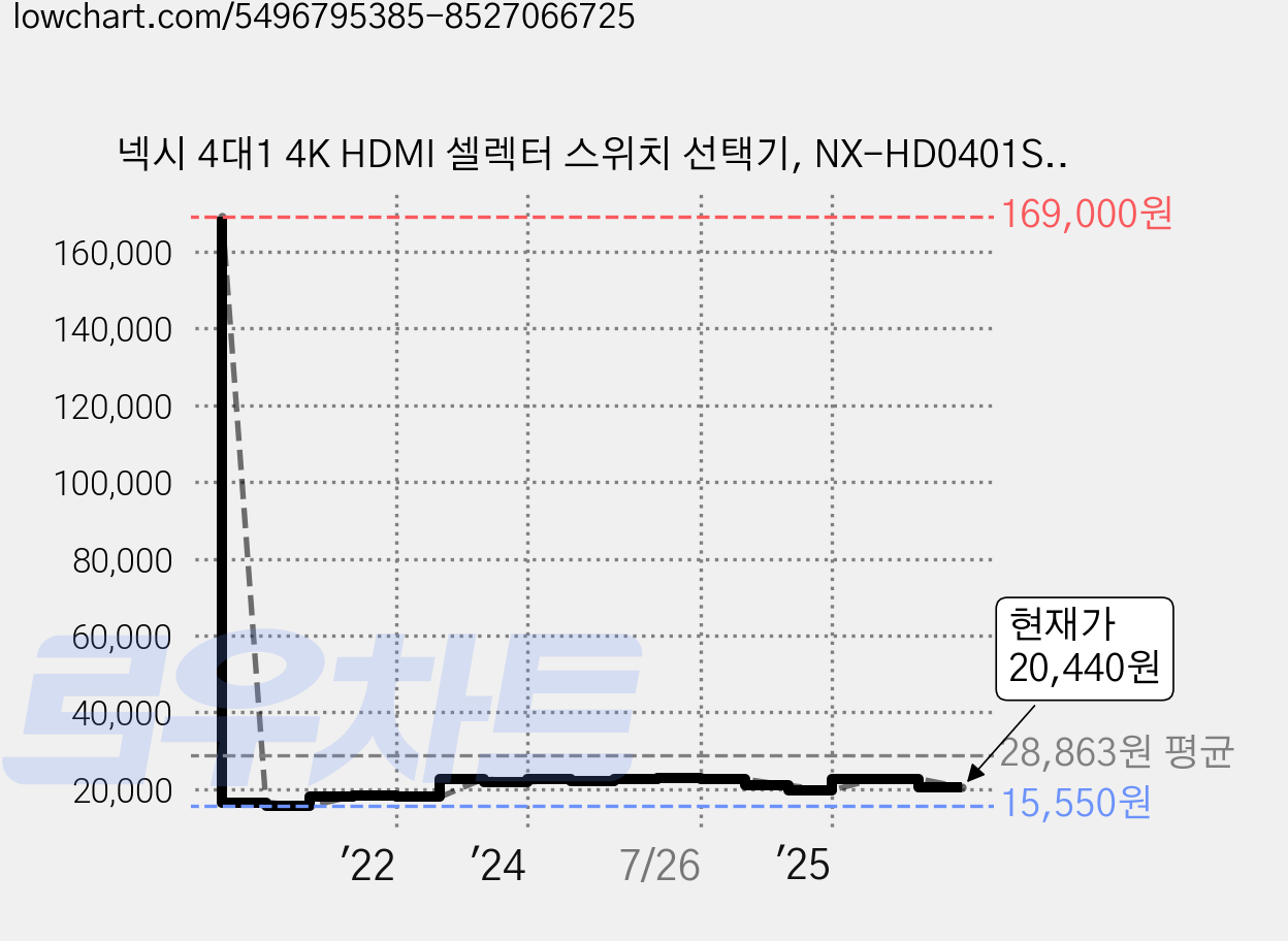 넥시 4대1 4K HDMI 셀렉터 스위치 선택기, NX-HD0401SW, 선택없음 가격 변동 차트, 현재가 20,440원, 관측 최저가 14,120원