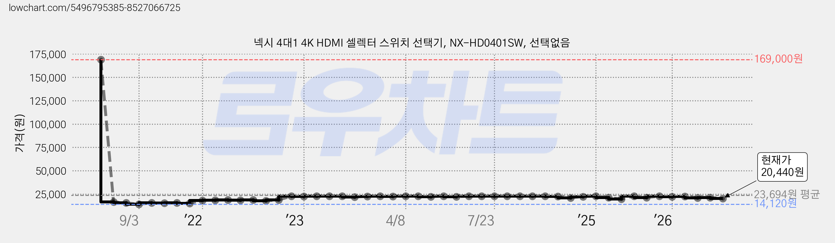 넥시 4대1 4K HDMI 셀렉터 스위치 선택기, NX-HD0401SW, 선택없음 가격 변동 차트, 현재가 20,440원, 관측 최저가 14,120원