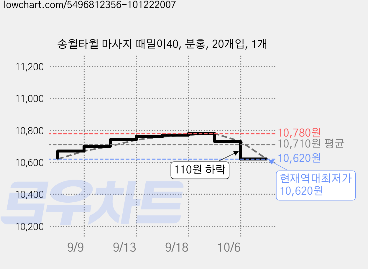 송월타월 마사지 때밀이40, 분홍, 20개입, 1개 가격 변동 차트, 현재가 10,620원, 역대최저가