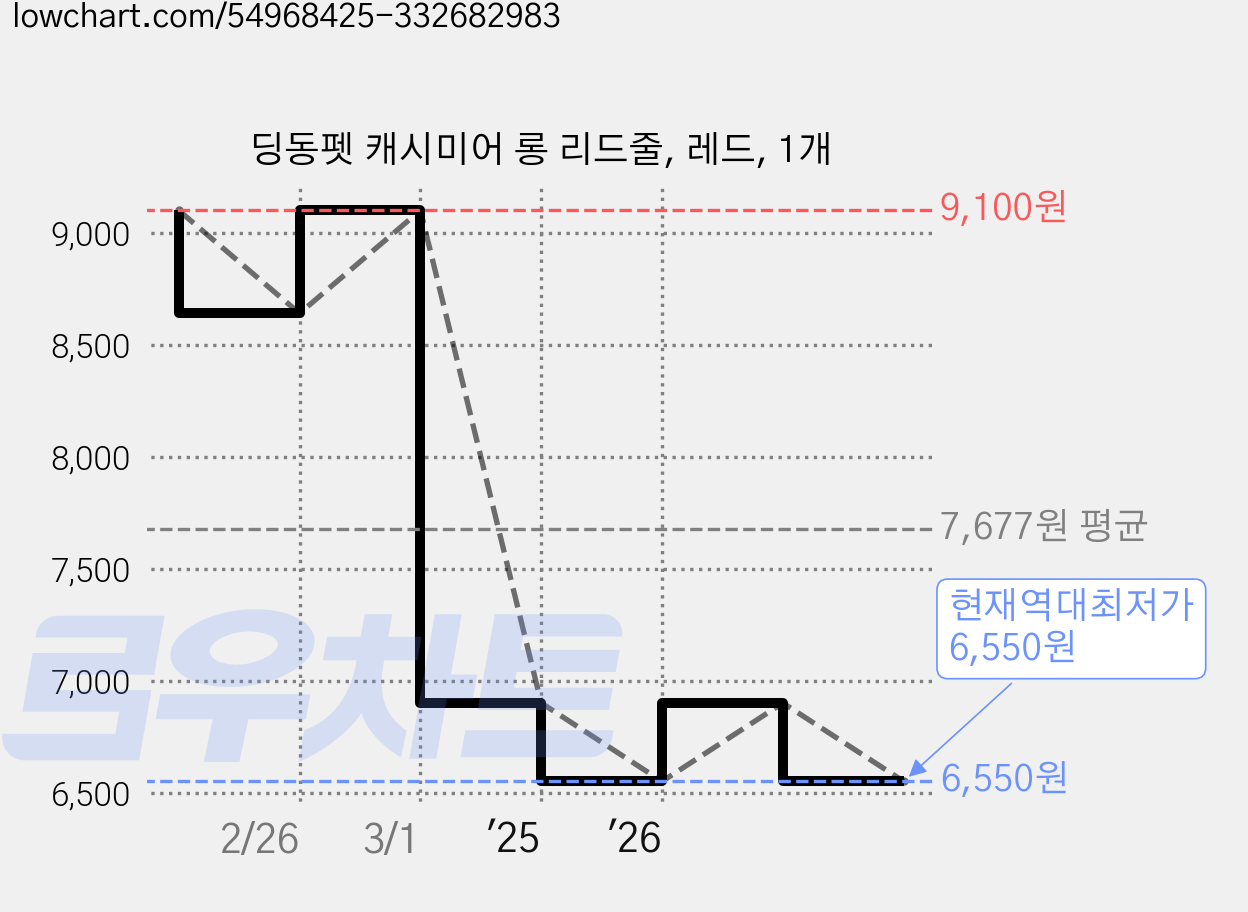 딩동펫 캐시미어 롱 리드줄, 레드, 1개 가격 변동 차트, 현재가 6,550원, 역대최저가