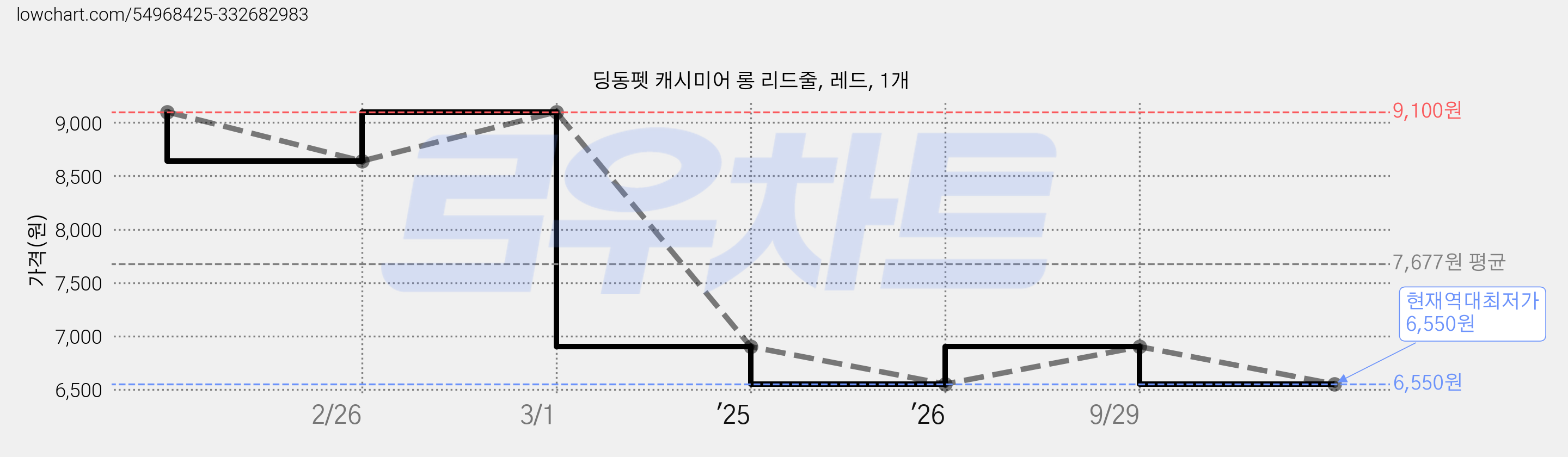 딩동펫 캐시미어 롱 리드줄, 레드, 1개 가격 변동 차트, 현재가 6,550원, 역대최저가