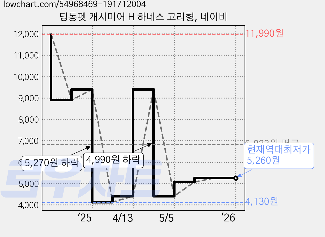 딩동펫 캐시미어 H 하네스 고리형, 네이비 가격 변동 차트, 현재가 5,260원, 역대최저가
