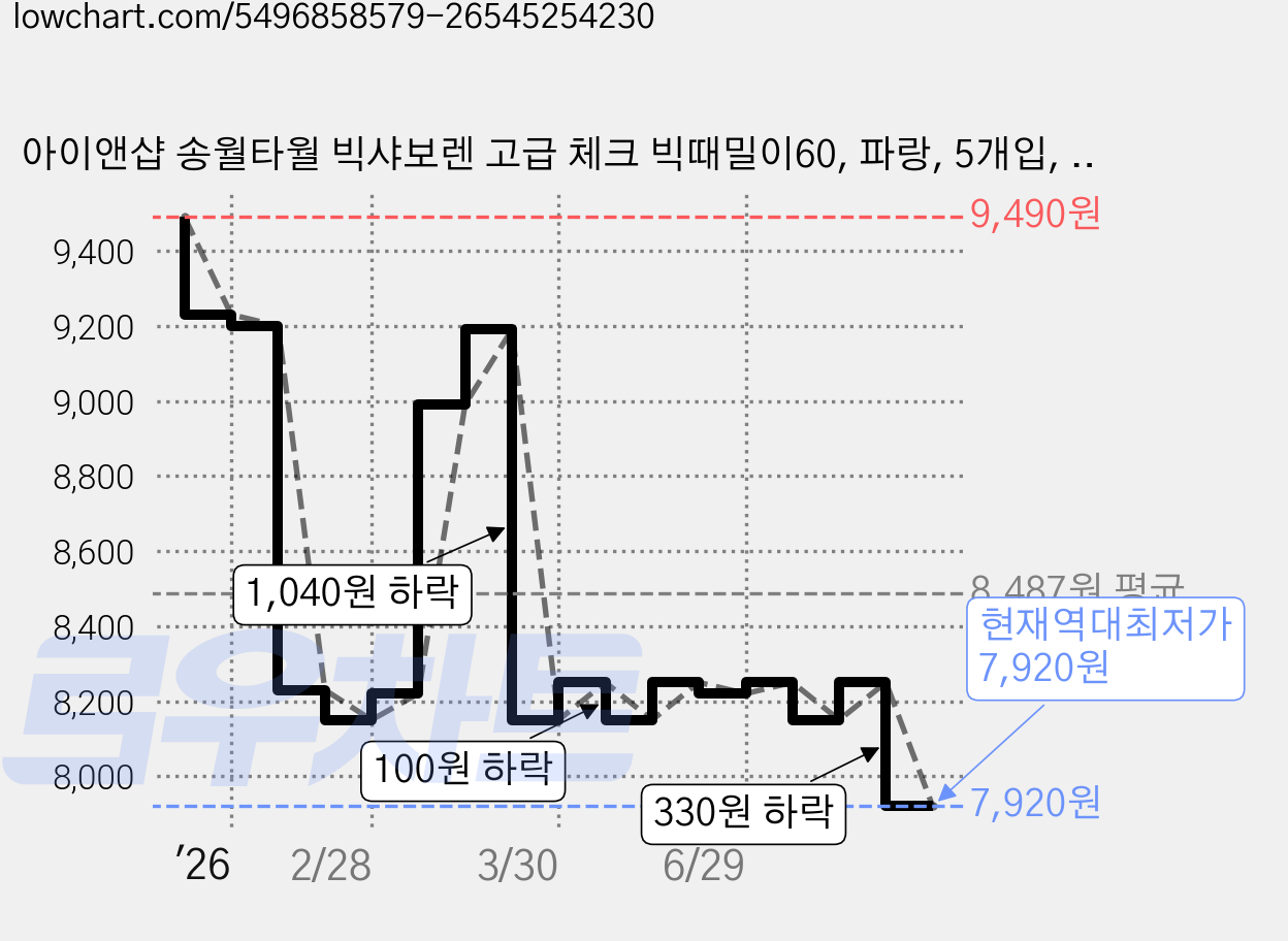 아이앤샵 송월타월 빅샤보렌 고급 체크 빅때밀이60, 파랑, 5개입, 1개 가격 변동 차트, 현재가 7,920원, 역대최저가