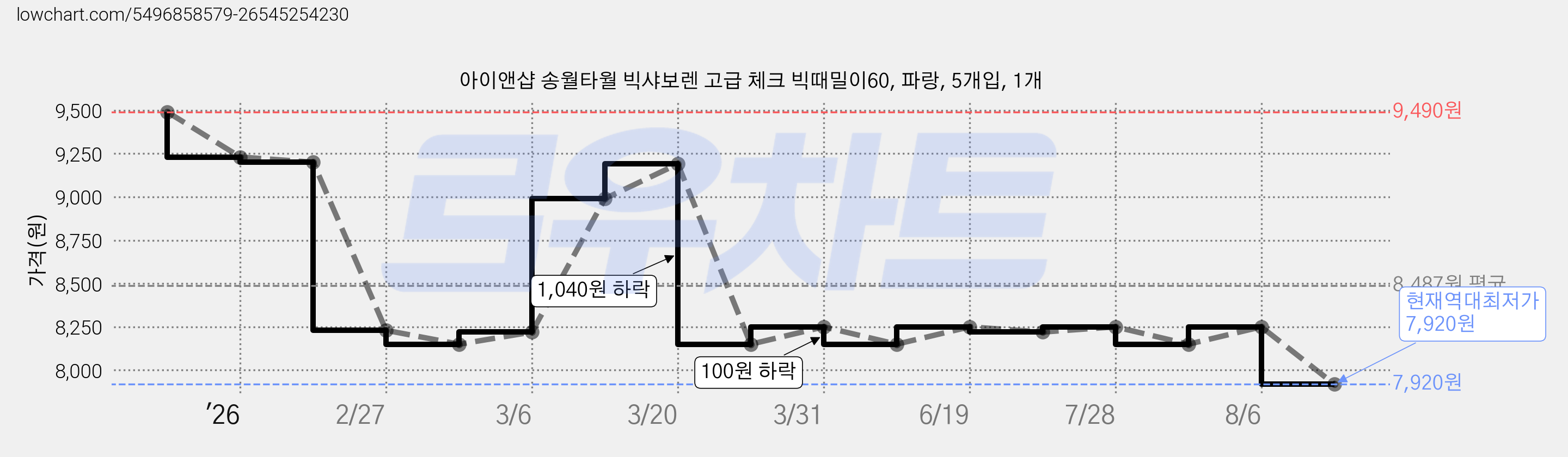 아이앤샵 송월타월 빅샤보렌 고급 체크 빅때밀이60, 파랑, 5개입, 1개 가격 변동 차트, 현재가 7,920원, 역대최저가