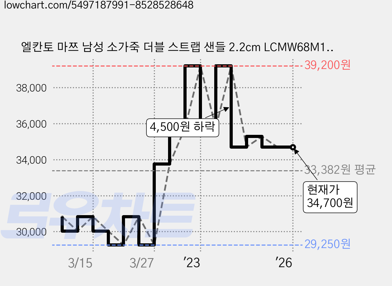 엘칸토 마쯔 남성 소가죽 더블 스트랩 샌들 2.2cm LCMW68M126 가격 변동 차트, 현재가 34,700원, 역대최저가