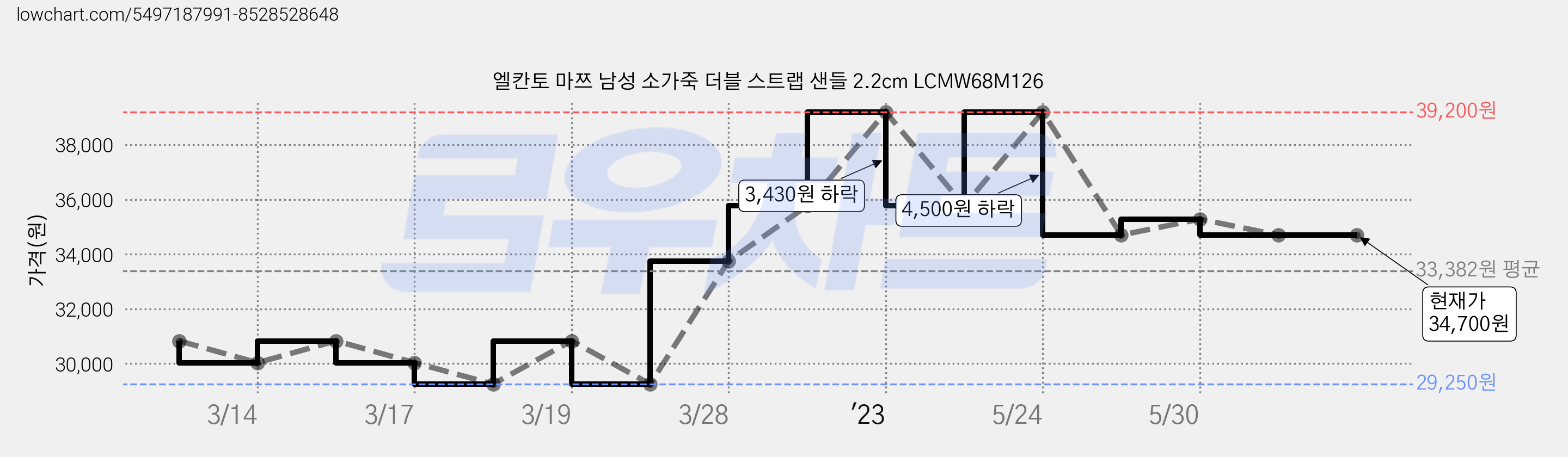 엘칸토 마쯔 남성 소가죽 더블 스트랩 샌들 2.2cm LCMW68M126 가격 변동 차트, 현재가 34,700원, 역대최저가