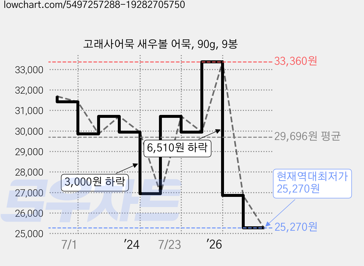 고래사어묵 새우볼 어묵, 90g, 9봉 가격 변동 차트, 현재가 25,270원, 역대최저가