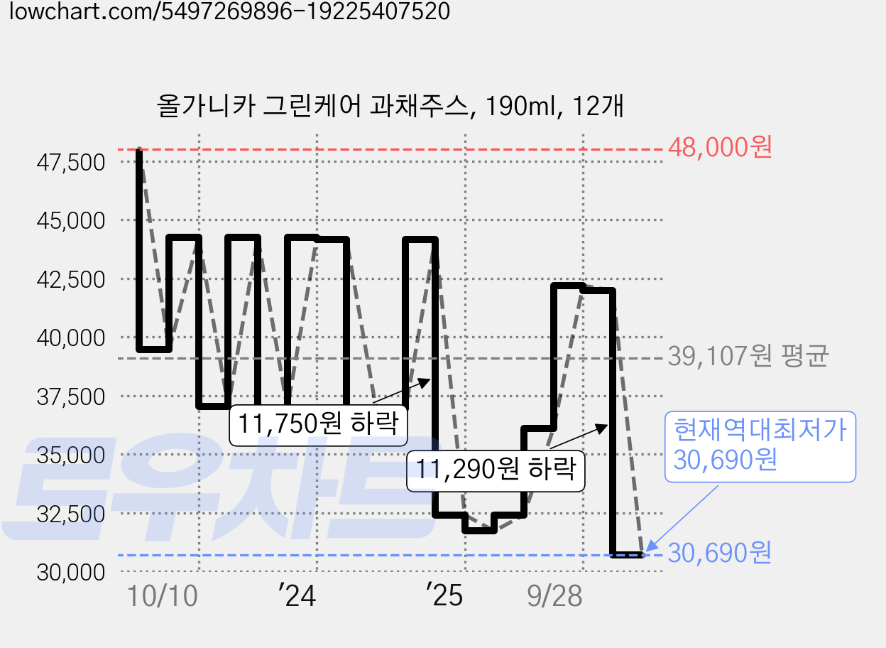 올가니카 그린케어 과채주스, 190ml, 12개 가격 변동 차트, 현재가 30,690원, 역대최저가