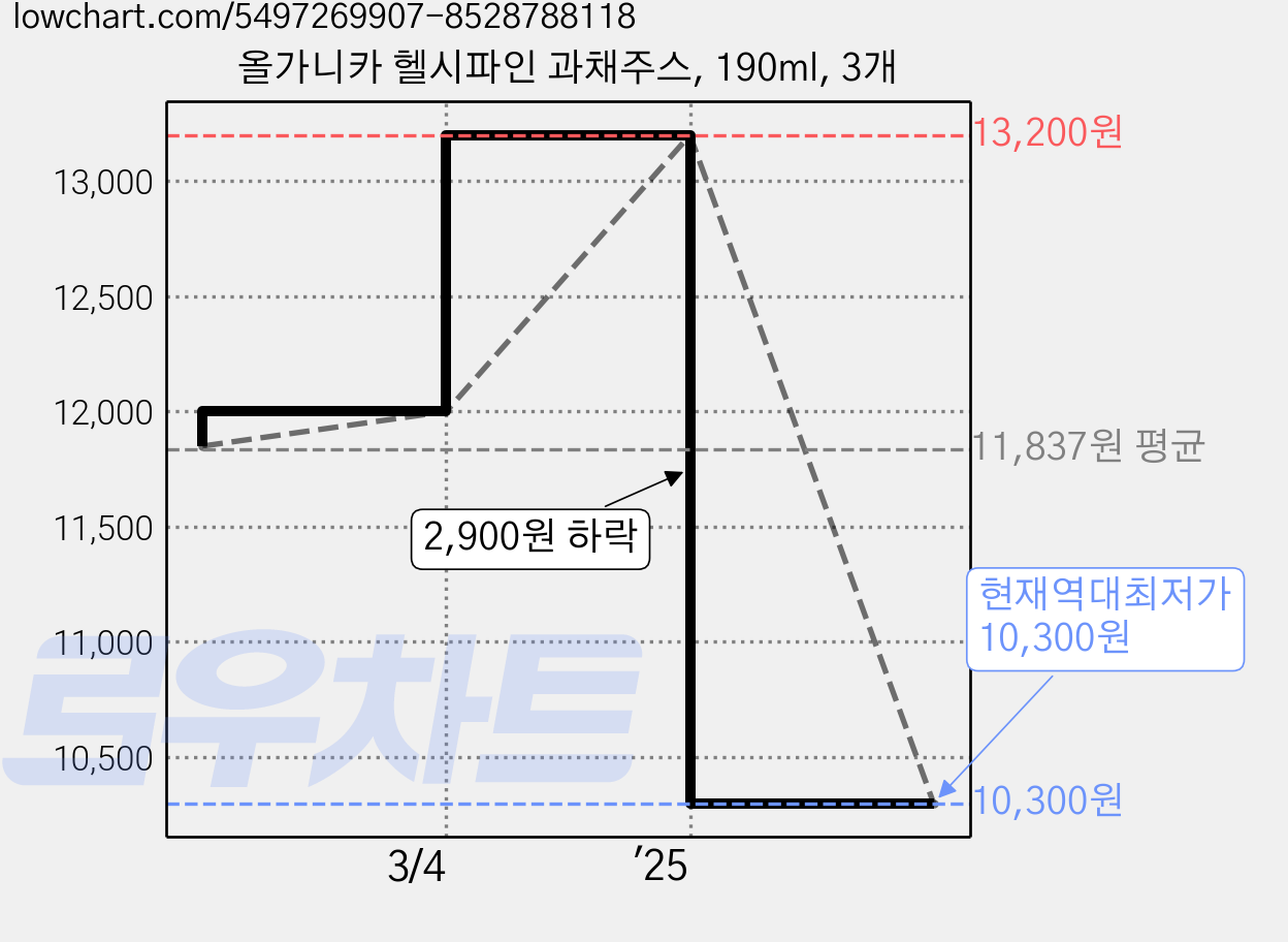 올가니카 헬시파인 과채주스, 190ml, 3개 가격 변동 차트, 현재가 10,300원, 역대최저가